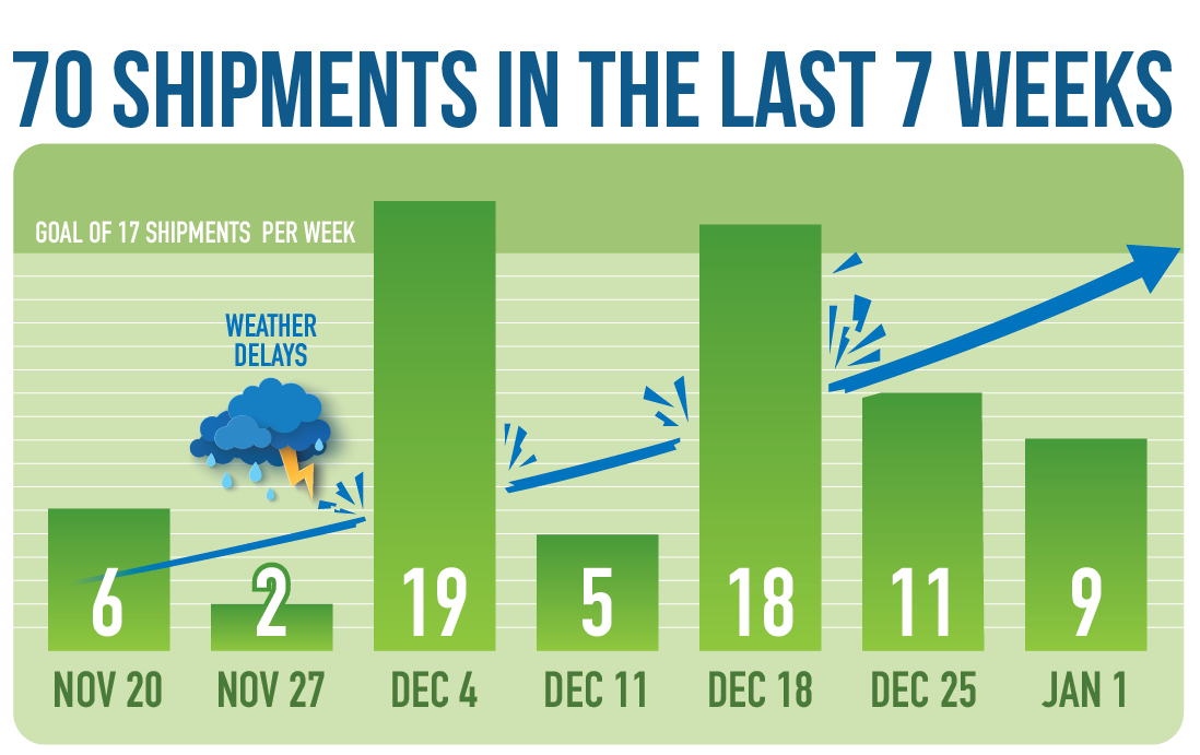 Graph of 70 shipments in the last 7 weeks