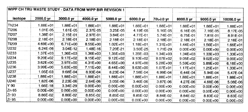 WIPP CH-TRU Waste Study Data Tables Fiqure 8