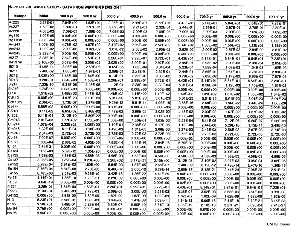 WIPP RH-TRU Waste Study Data Tables Figure 1