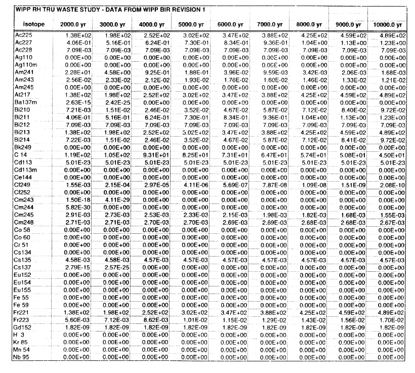 WIPP RH-TRU Waste Study Data Tables Figure 2