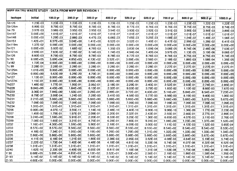 WIPP RH-TRU Waste Study Data Tables Figure 5