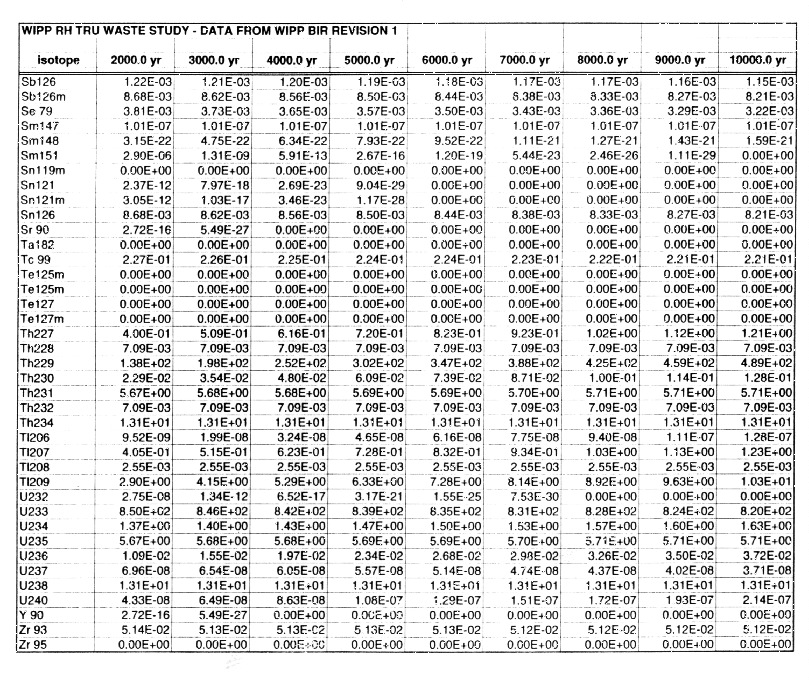 WIPP RH-TRU Waste Study Data Tables Figure 6
