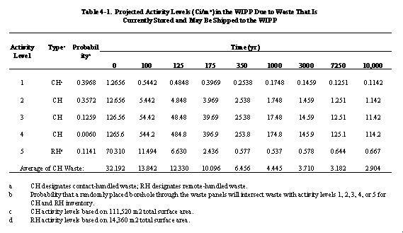  Table 4-1 shows that the probability of hitting RH-TRU waste if an intrusion occurs is 0.1141 and that after 175 years the release from an intrusion into an RH-TRU waste canister is less than the release from CH-TRU waste activity level 2, 3, or 4. The probability of an intrusion into activity levels 2, 3, and 4 is 0.4891.